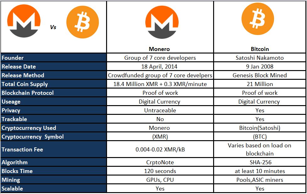 monero contre bitcoin