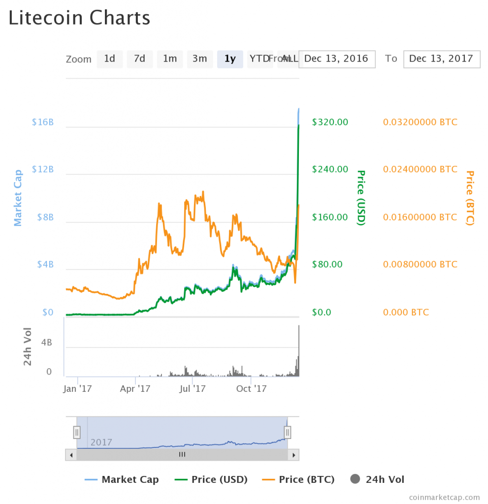 cours du Litecoin