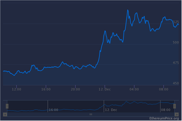 cours ethereum prix