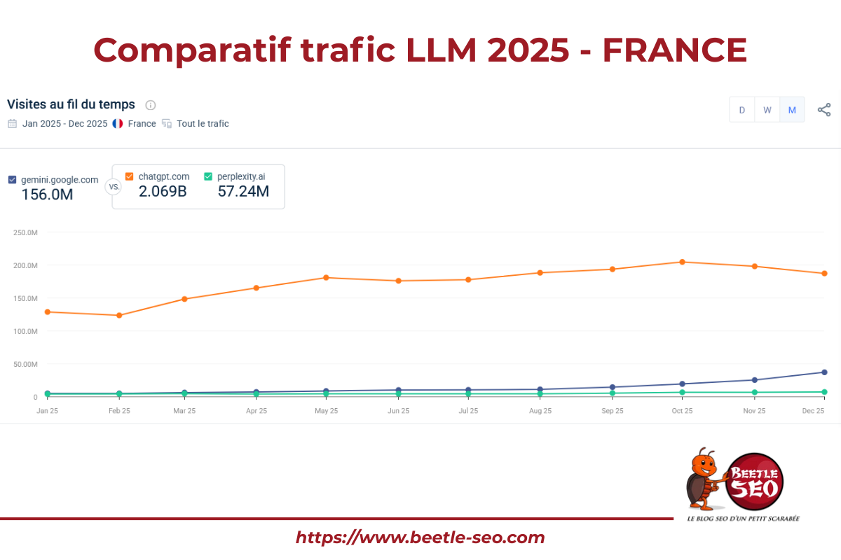 Comparatifs LLM Trafic 12 mois