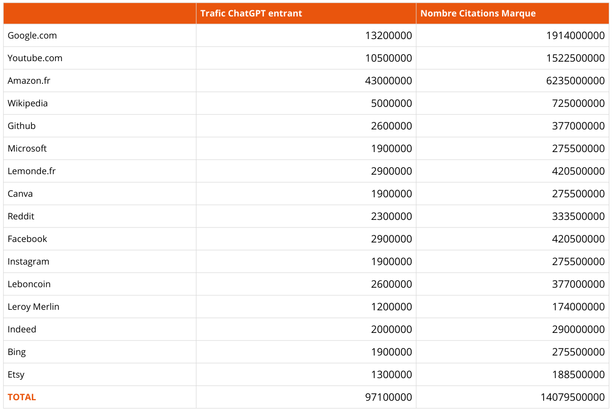 Trafic ChatGPT Citations
