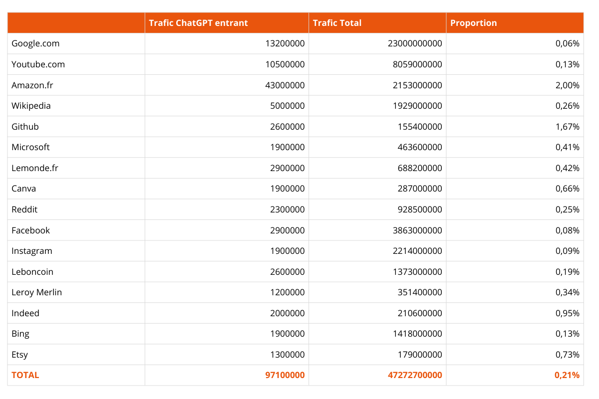 Trafic ChatGPT Proportion