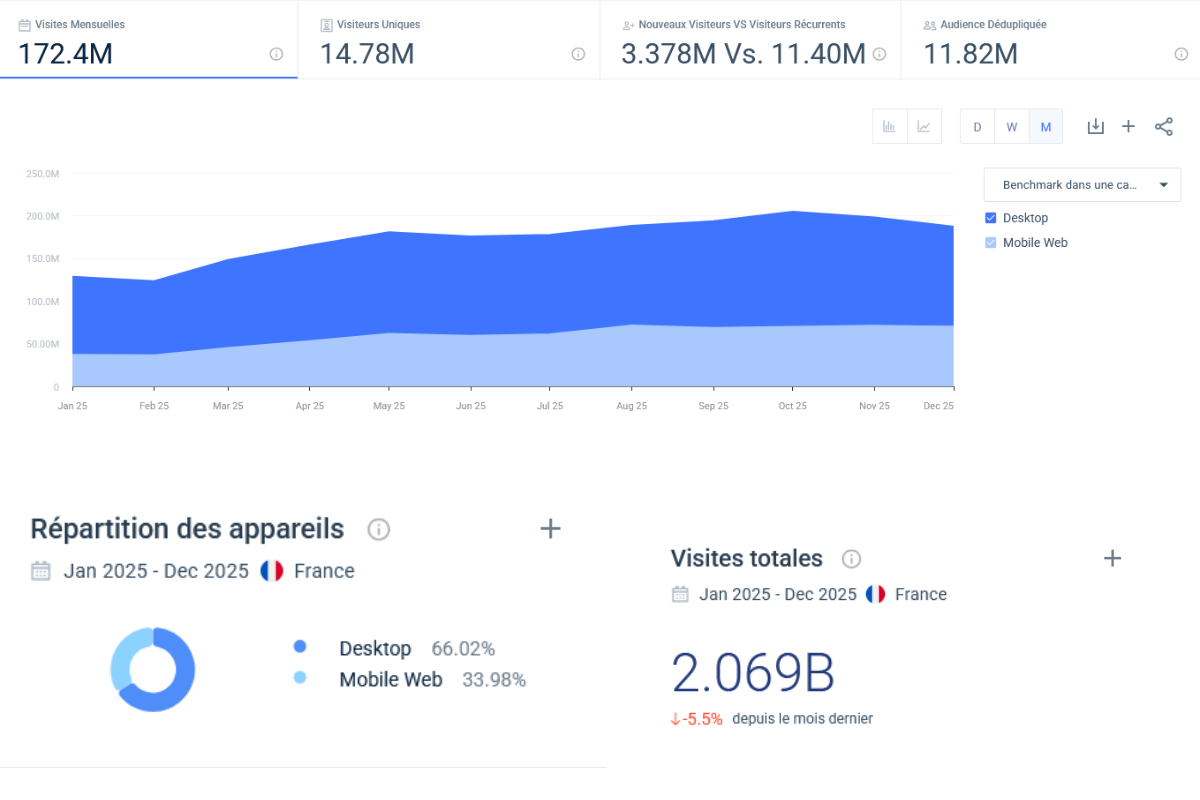 Trafic France ChatGPT