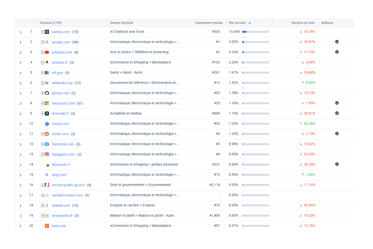 Trafic sortant ChatGPT