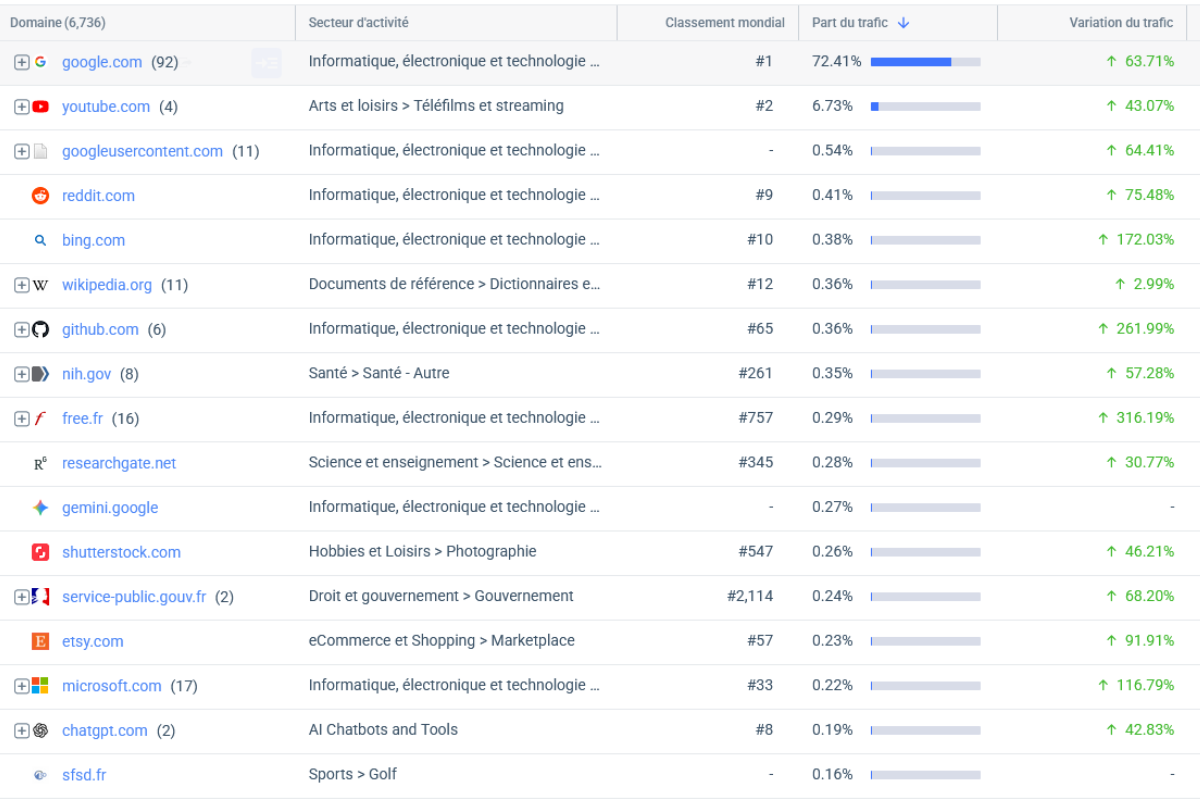 Trafic sortant Gemini