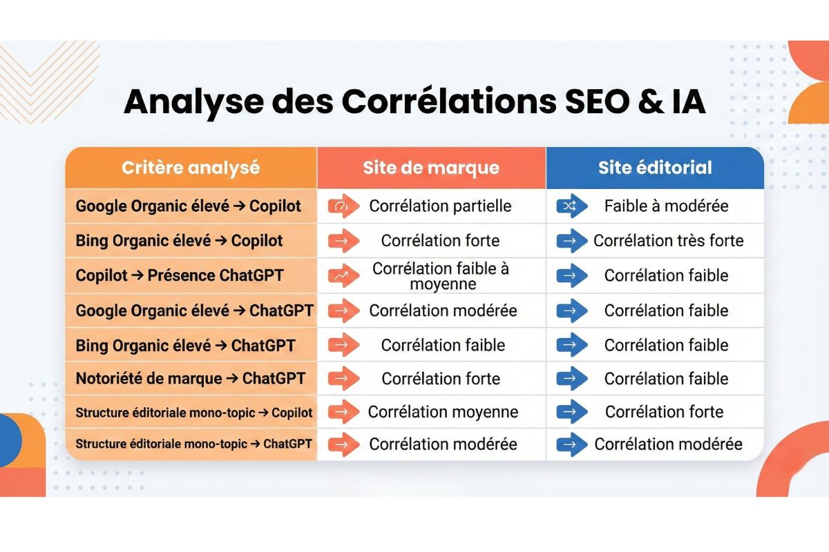 Correlation SEO & IA