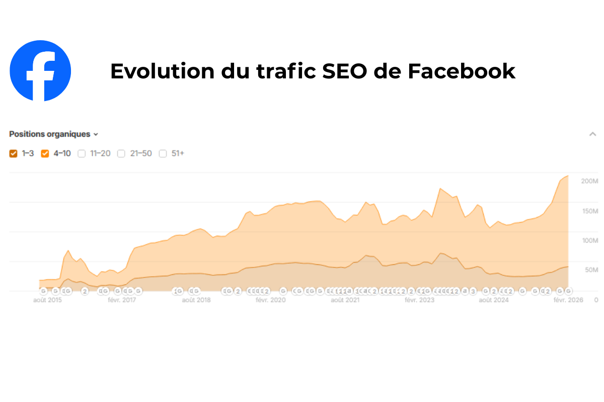 Facebook trafic
