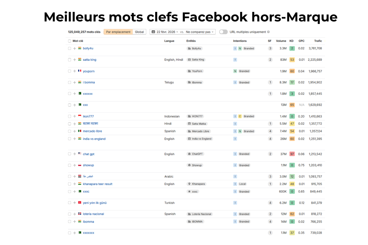 Meilleurs mots clefs Facebook hors marque