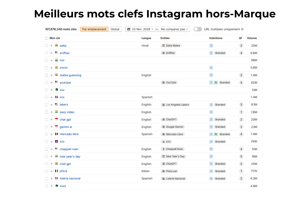 Meilleurs mots clefs Instagram hors marque