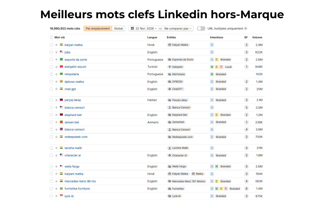 Meilleurs mots clefs Linkedin hors marque