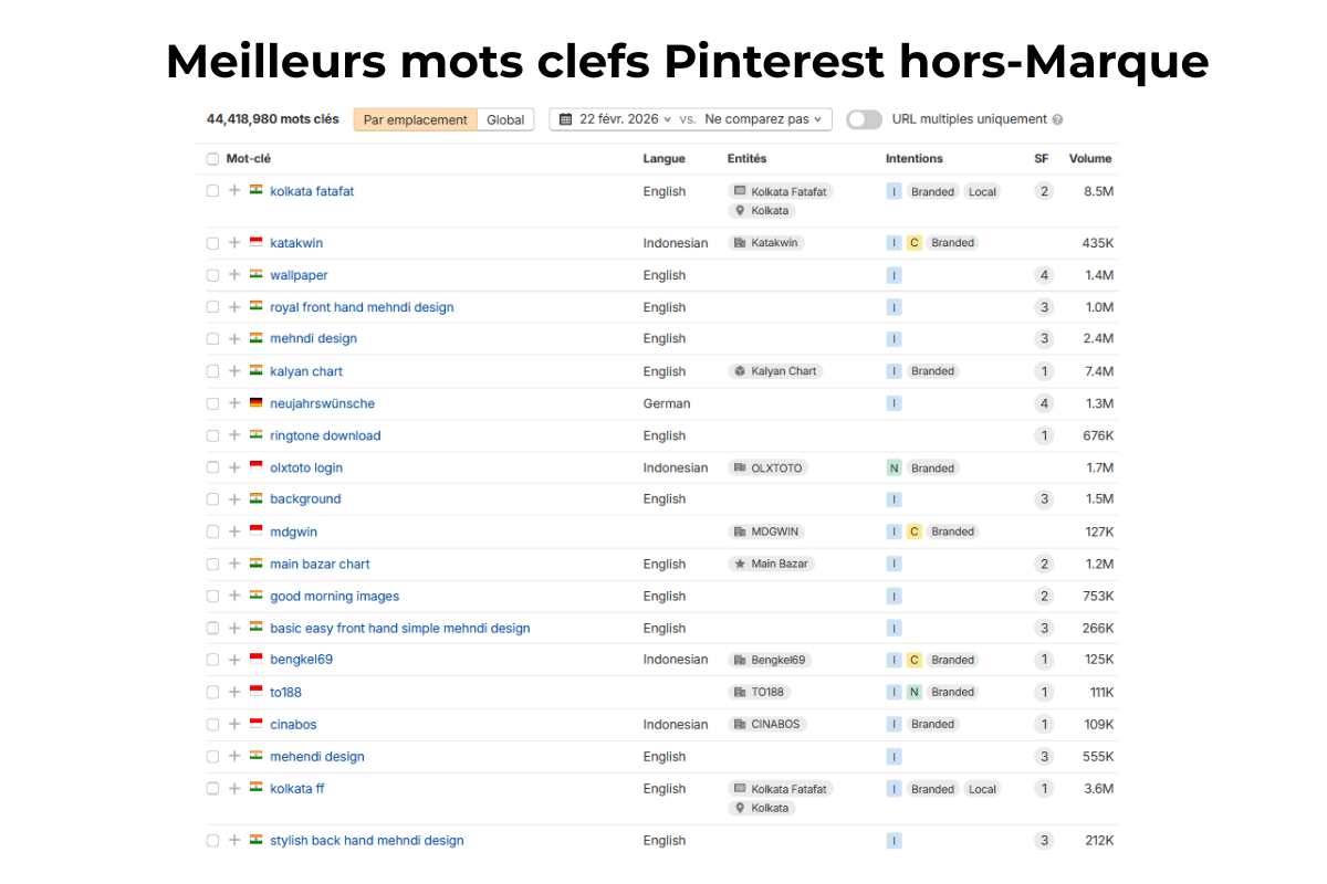 Meilleurs mots clefs Pinterest hors marque