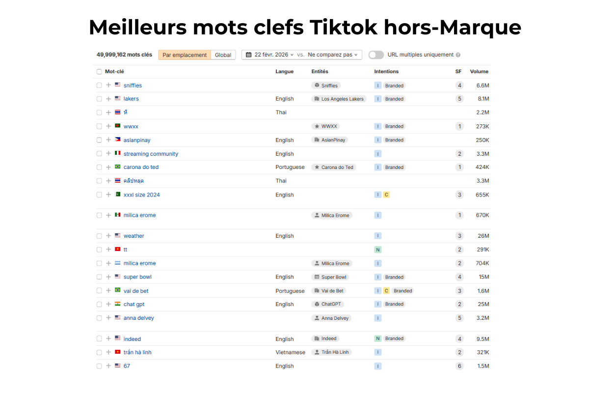 Meilleurs mots clefs Tiktok hors marque