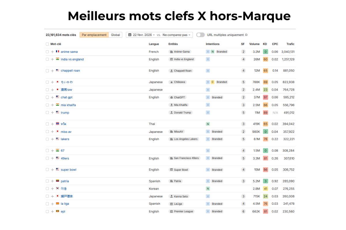 Meilleurs mots clefs X hors marque