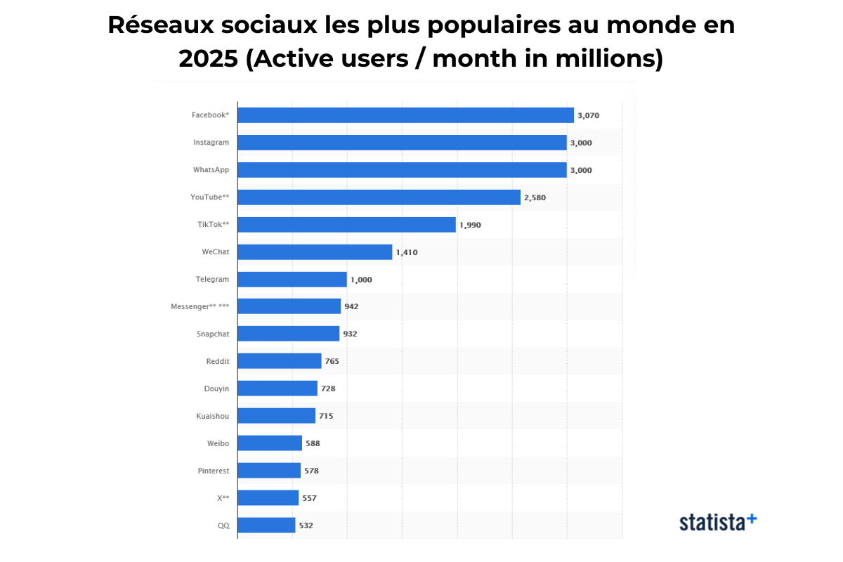 Réseaux sociaux les plus utilisés