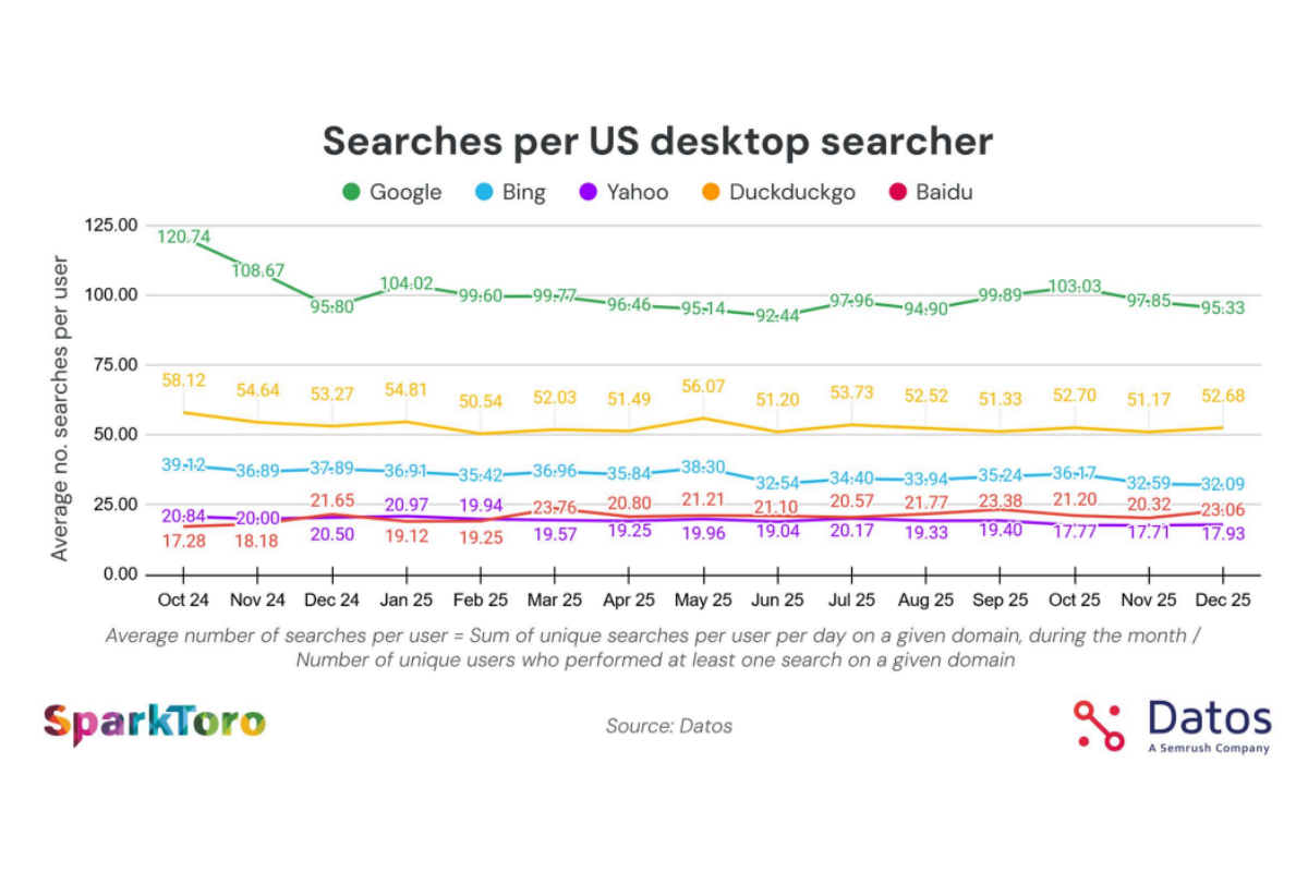 Search per user