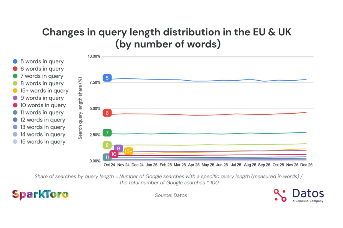 Taille des requêtes